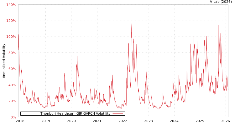 graph of Thonburi Healthcar GJR-GARCH