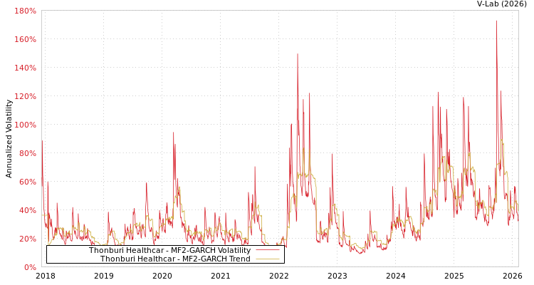 graph of Thonburi Healthcar MF2-GARCH