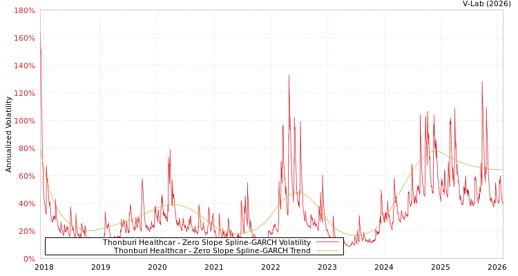graph of Thonburi Healthcar S0GARCH