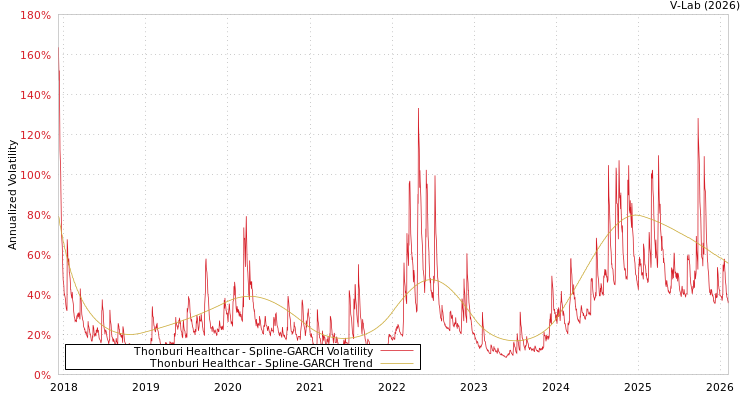 graph of Thonburi Healthcar SGARCH