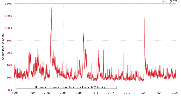 graph of Hanover Insurance Group Inc/The AMEM