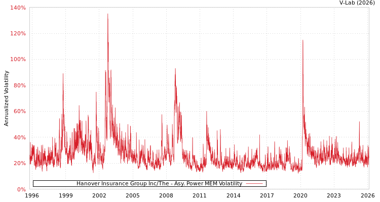 graph of Hanover Insurance Group Inc/The APMEM