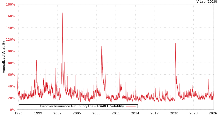 graph of Hanover Insurance Group Inc/The AGARCH