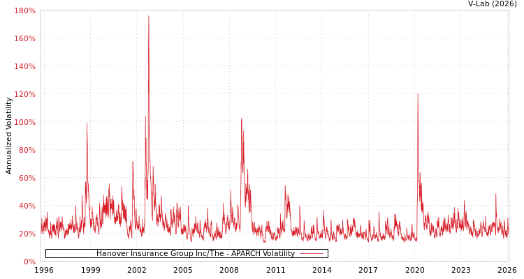 graph of Hanover Insurance Group Inc/The APARCH
