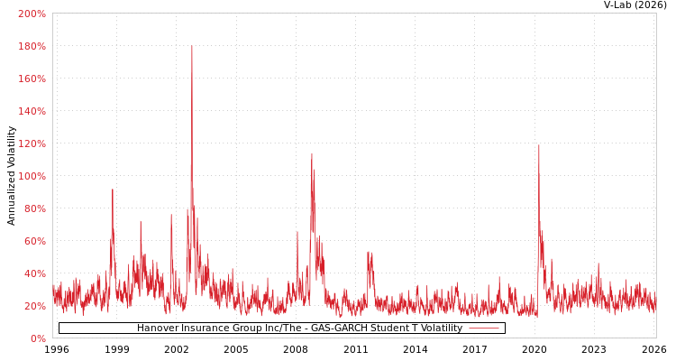 graph of Hanover Insurance Group Inc/The GAS-GARCH-T