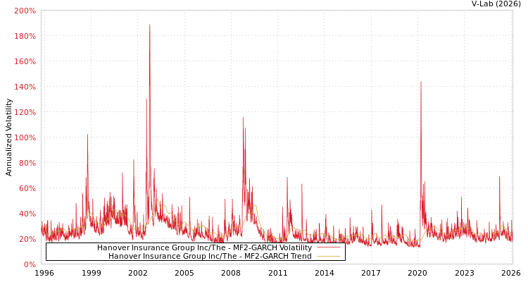 graph of Hanover Insurance Group Inc/The MF2-GARCH