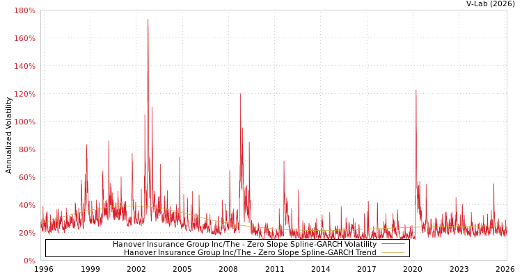graph of Hanover Insurance Group Inc/The S0GARCH
