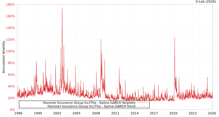 graph of Hanover Insurance Group Inc/The SGARCH