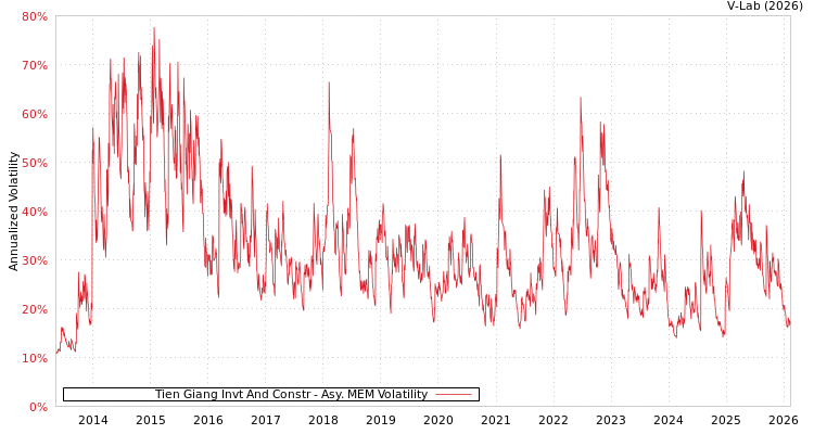 graph of Tien Giang Invt And Constr AMEM