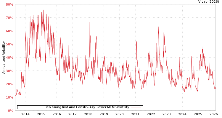 graph of Tien Giang Invt And Constr APMEM