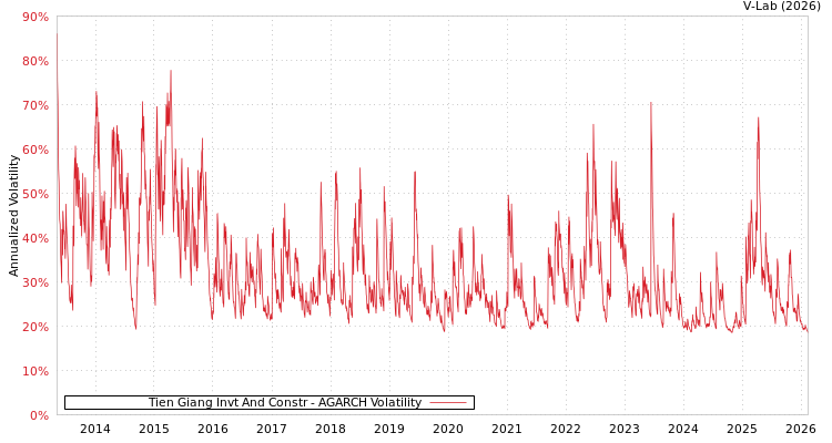 graph of Tien Giang Invt And Constr AGARCH