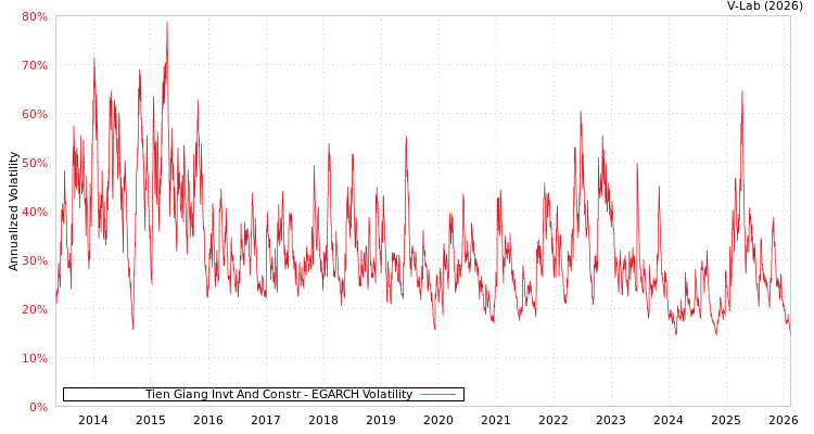 graph of Tien Giang Invt And Constr EGARCH