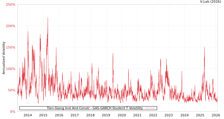 graph of Tien Giang Invt And Constr GAS-GARCH-T