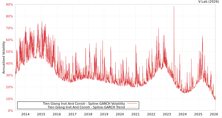 graph of Tien Giang Invt And Constr SGARCH