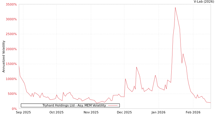 graph of Tryhard Holdings Ltd AMEM