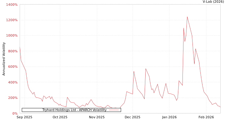 graph of Tryhard Holdings Ltd APARCH