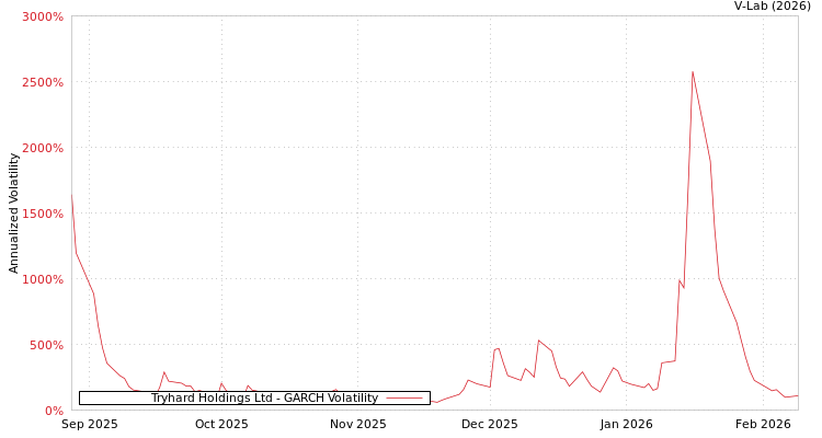 graph of Tryhard Holdings Ltd GARCH