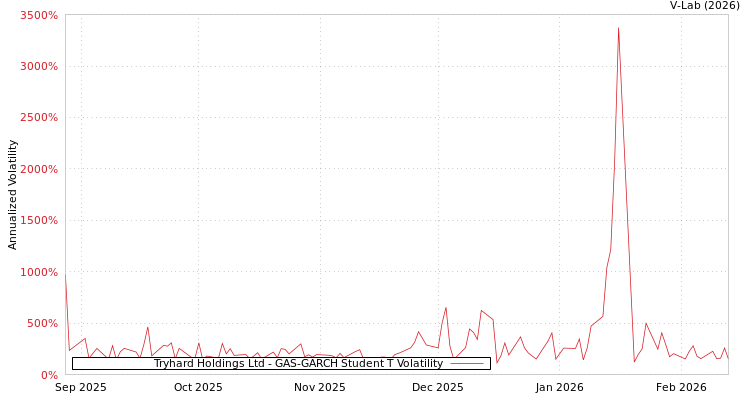 graph of Tryhard Holdings Ltd GAS-GARCH-T