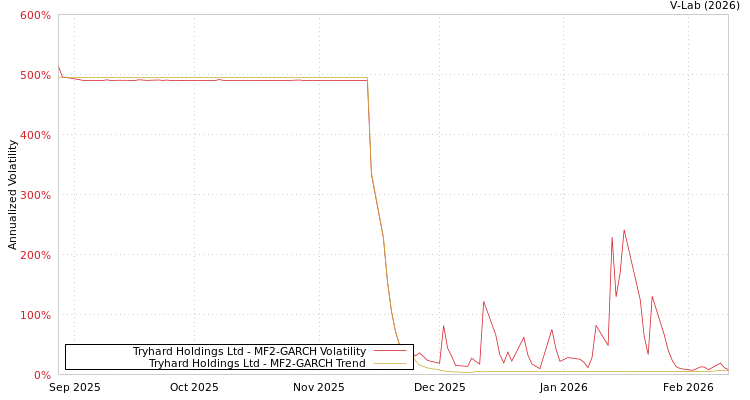graph of Tryhard Holdings Ltd MF2-GARCH