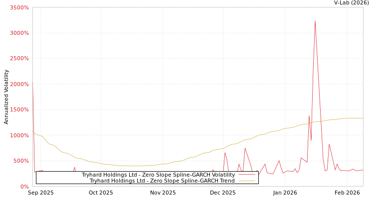 graph of Tryhard Holdings Ltd S0GARCH