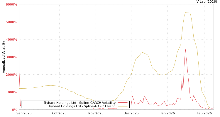 graph of Tryhard Holdings Ltd SGARCH