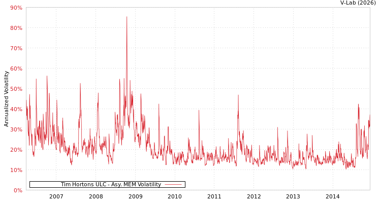 graph of Tim Hortons ULC AMEM