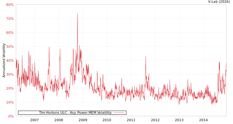 graph of Tim Hortons ULC APMEM