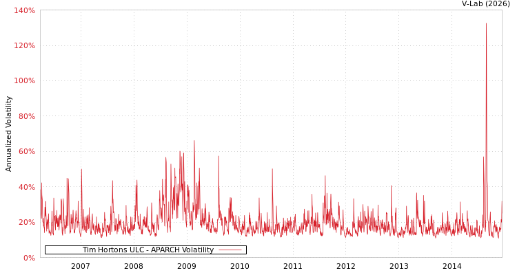 graph of Tim Hortons ULC APARCH