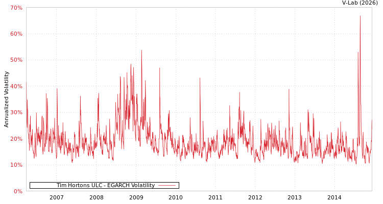 graph of Tim Hortons ULC EGARCH