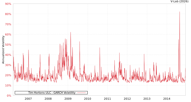 graph of Tim Hortons ULC GARCH