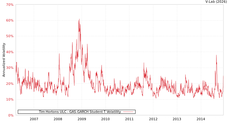 graph of Tim Hortons ULC GAS-GARCH-T
