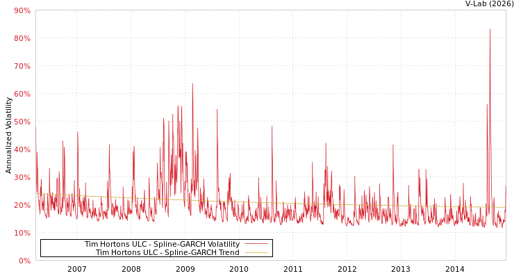 graph of Tim Hortons ULC SGARCH