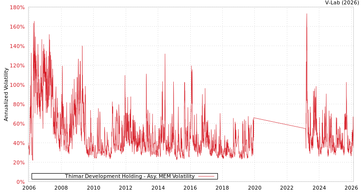graph of Thimar Development Holding AMEM