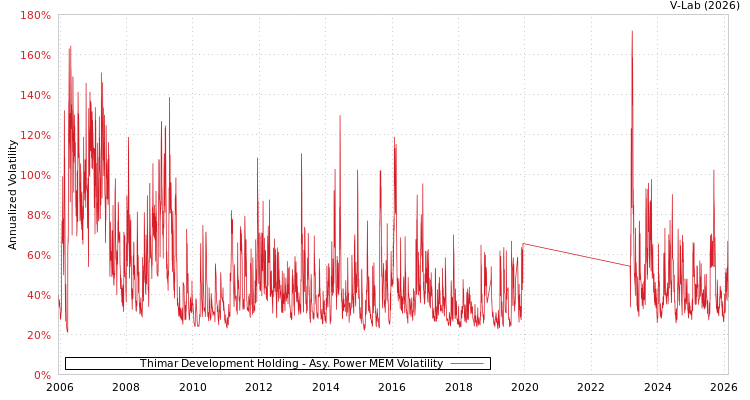 graph of Thimar Development Holding APMEM