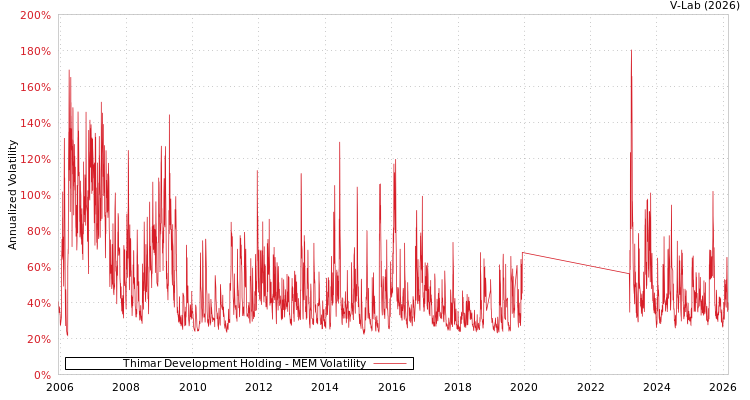 graph of Thimar Development Holding MEM
