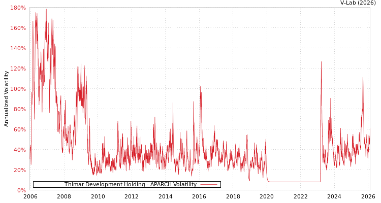 graph of Thimar Development Holding APARCH