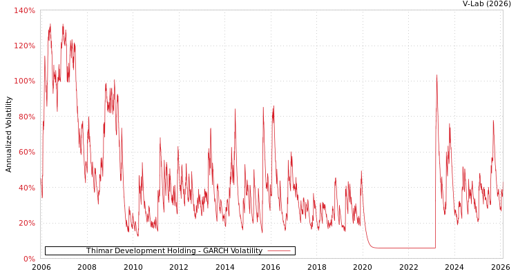 graph of Thimar Development Holding GARCH