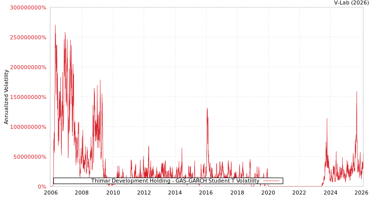 graph of Thimar Development Holding GAS-GARCH-T