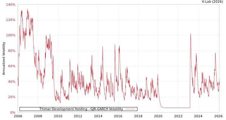 graph of Thimar Development Holding GJR-GARCH