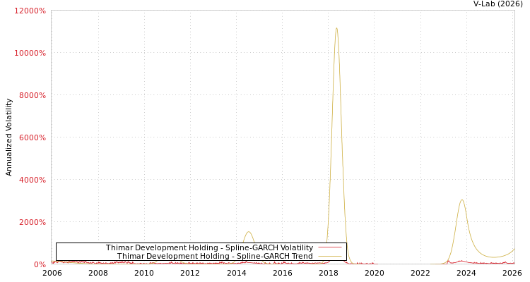 graph of Thimar Development Holding SGARCH