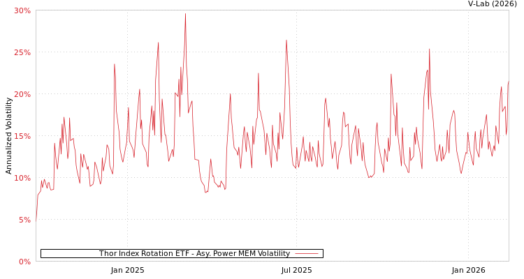graph of Thor Index Rotation ETF APMEM
