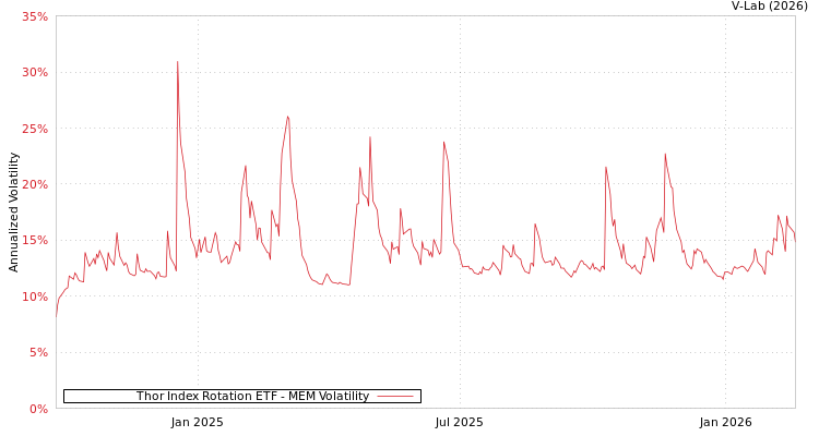 graph of Thor Index Rotation ETF MEM