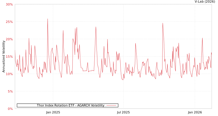 graph of Thor Index Rotation ETF AGARCH
