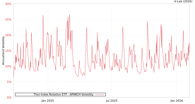 graph of Thor Index Rotation ETF APARCH