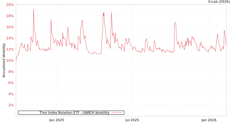 graph of Thor Index Rotation ETF GARCH