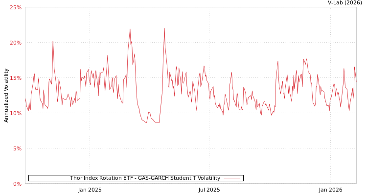graph of Thor Index Rotation ETF GAS-GARCH-T