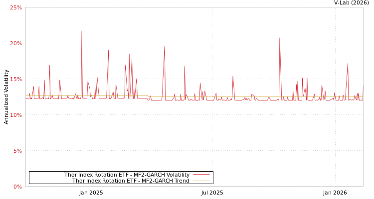 graph of Thor Index Rotation ETF MF2-GARCH