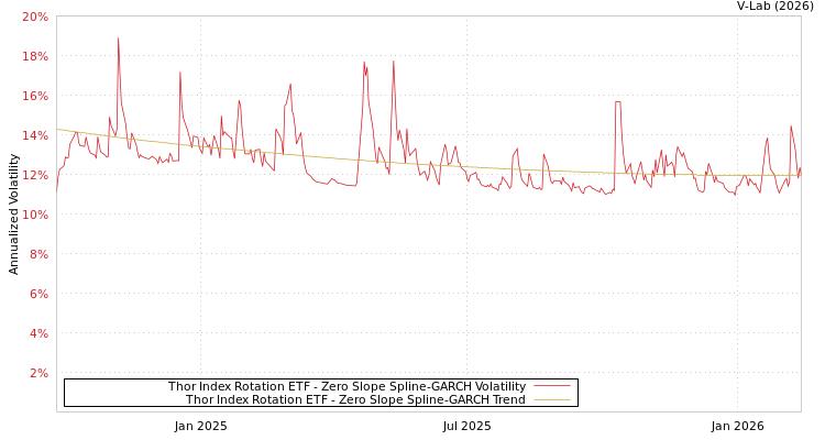 graph of Thor Index Rotation ETF S0GARCH