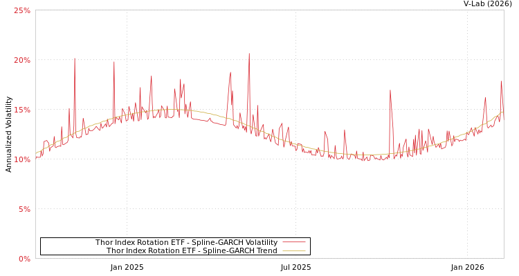 graph of Thor Index Rotation ETF SGARCH