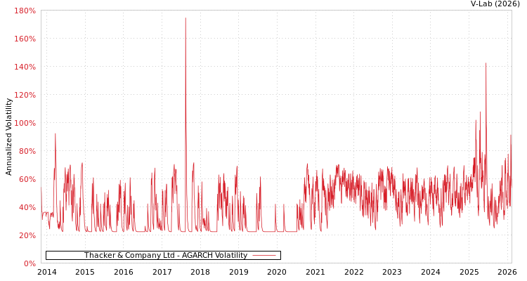 graph of Thacker & Company Ltd AGARCH